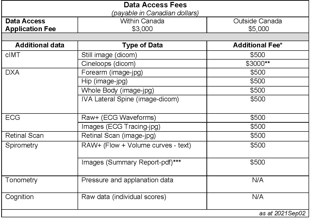 Data Access Fees Chart